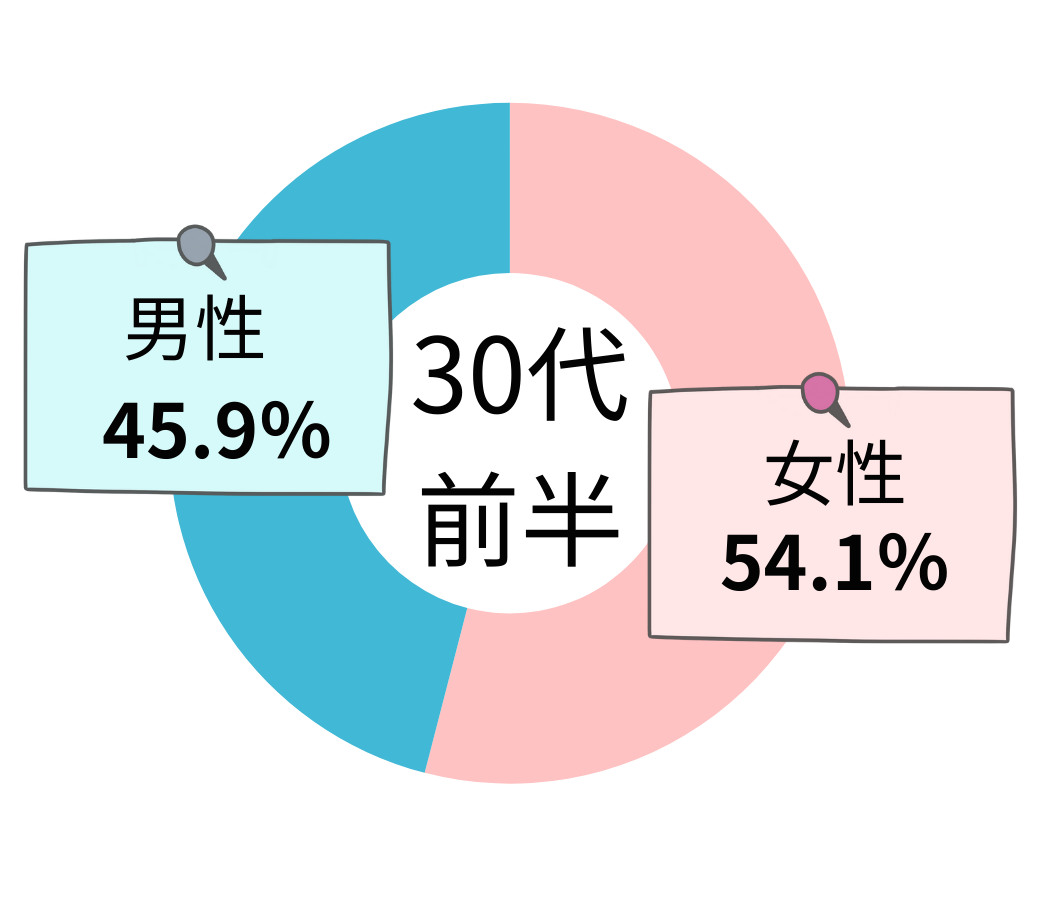 IBJ登録会員　30代前半会員の男女比率グラフ